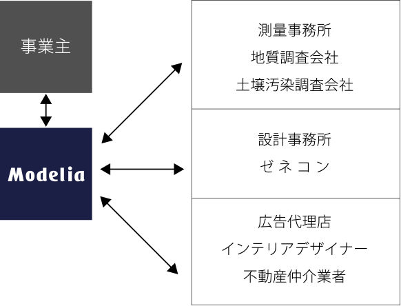 事業主 Modelia 測量事務所地質調査会社土壌汚染調査会社設計事務所ゼネコン広告代理店インテリアデザイナー不動産仲介業者